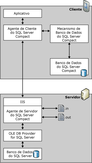 Arquitetura de RDA