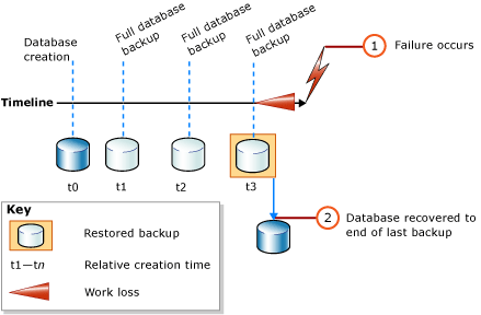 Restaurando apenas um backup de banco de dados completo