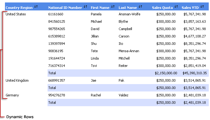 A table report with data.