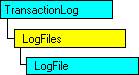 SQL-DMO object model that shows the current object