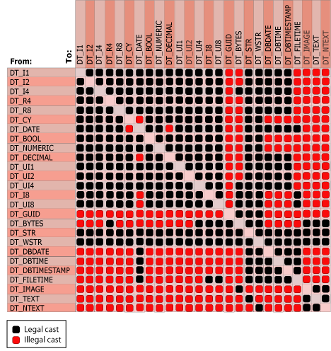 Legal and not legal casts between data types