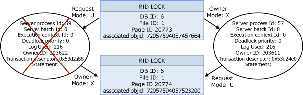 Logic flow diagram showing user process deadlock.