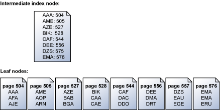 Intermediate index node maps to leaf pages by key