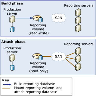 Scalable shared database using 1 reporting volume