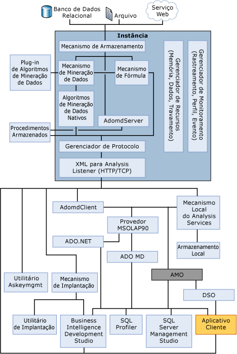 Diagrama de arquitetura do sistema do Analysis Services