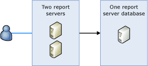 Implantação em expansão para o Reporting Services