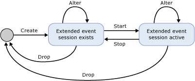 Estado de sessão de eventos estendidos