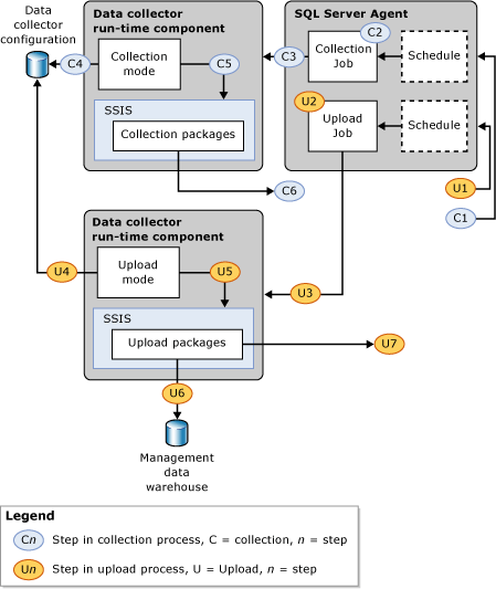 Etapas de processamento de coleta e carregamento