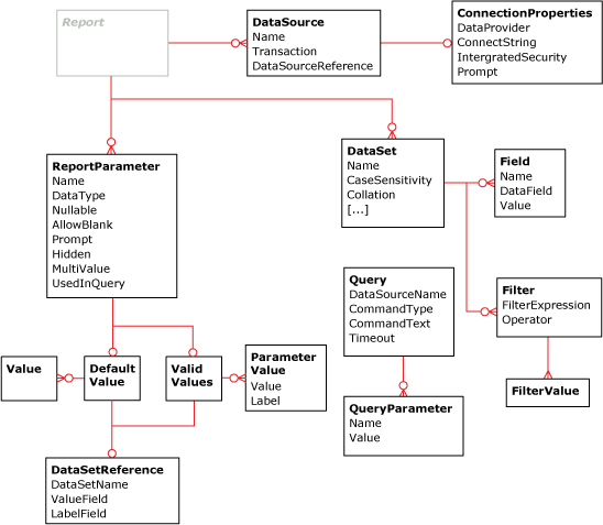 Diagrama de dados de relatório RDL