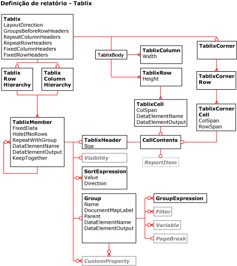 Diagrama Tablix RDL