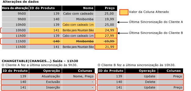 Exemplo da saída de consulta de controle de alterações