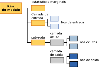 estrutura de conteúdo do modelo para redes neurais