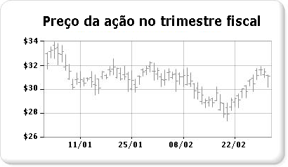 Gráfico de estoque