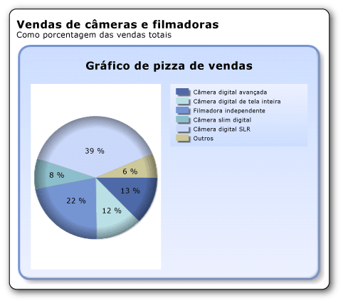 Gráfico de pizza com um efeito côncavo de borda suave