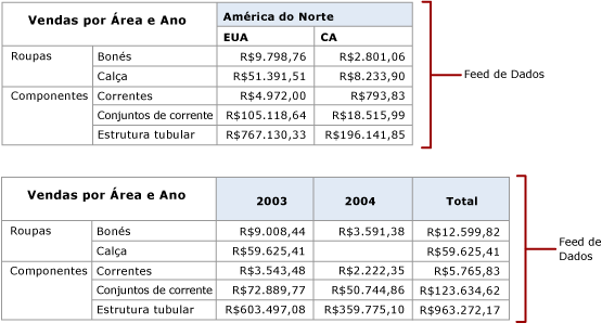 Feeds de dados da matriz com colunas dinâmicas de mesmo nível