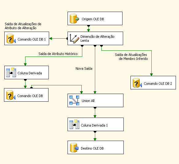 Saídas do Assistente para Dimensões de Alteração Lenta