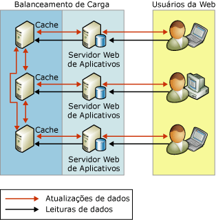 Usando a replicação para dimensionar a atividade de leitura