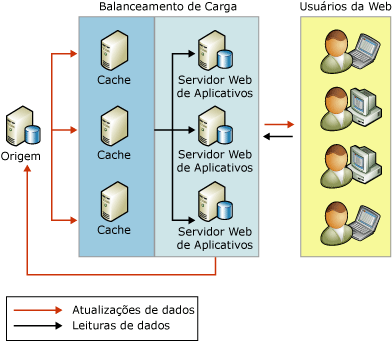 Usando a replicação para dimensionar a atividade de leitura