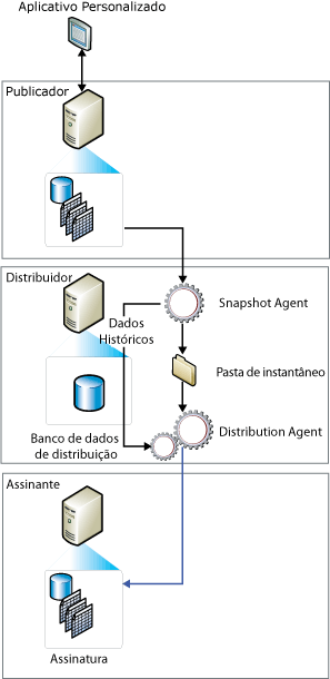 Componentes e fluxo de dados de replicação de instantâneo