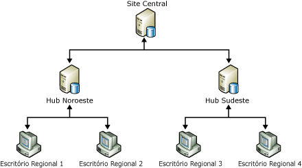 Replicando dados para escritórios regionais