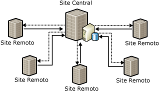 Replicando dados para escritórios regionais