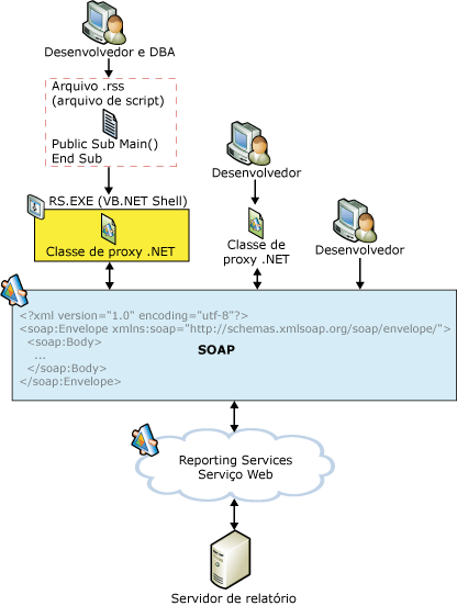 Opções de desenvolvimento do serviço Web Servidor de Relatório