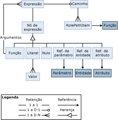 Uma representação visual dos objetos de expressão