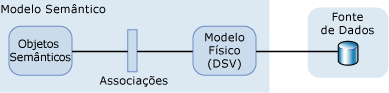 Uma representação visual do componente de um modelo semântico