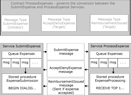 Relação e fluxo de mensagens em conversas