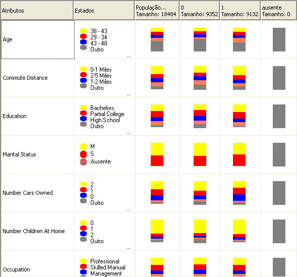 Distribuição de naive bayes de estados