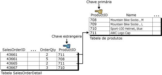 Integridade referencial usando chaves estrangeiras/primárias