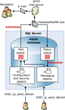 msdb envia mensagens a um servidor de email SMTP