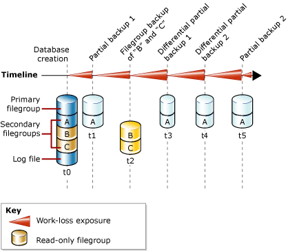 Combinando backups parciais e de grupos de arquivos