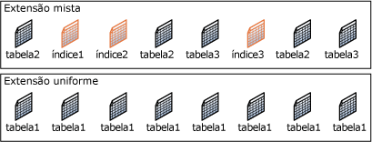 Extensões mistas e uniformes