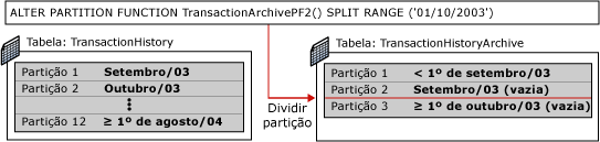 Primeira etapa da alternância de particionamento