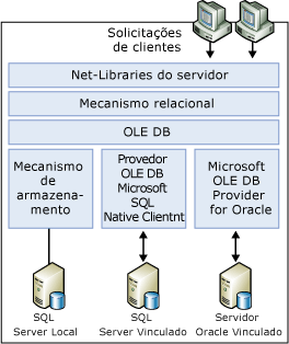 Mecanismo relacional, camada OLE DB, mecanismo de armazenamento