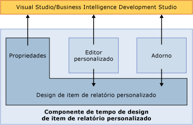 Componente de tempo de design de item de relatório personalizado