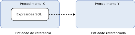 Representação de uma dependência SQL