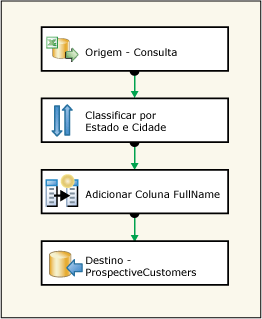 Fluxo de dados de atualização do pacote Basic Lesson 2