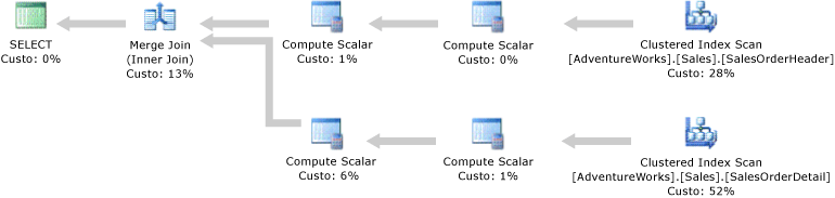 Plano de execução com operadores Clustered Index Scan