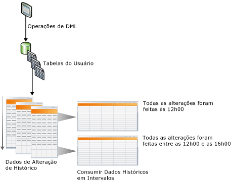 Ilustração conceitual do Change Data Capture