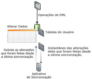 Ilustração conceitual do rastreamento de alteração