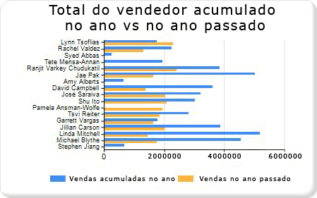 Tutorial: Adicionando um gráfico de barras – Etapa 4