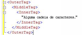 Código XML que mostra a estrutura de tópicos