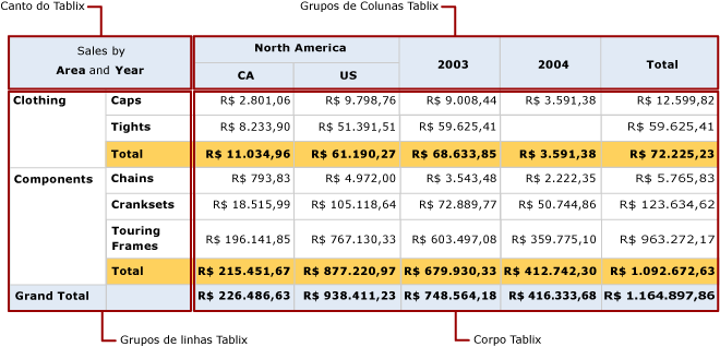 Visualização, canto de Tablix, linha e grupos de colunas, corpo