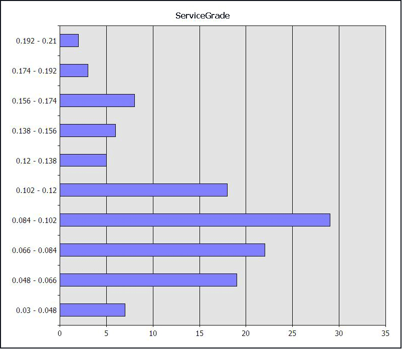 distribuição de valores de classificação de serviço