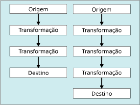 Fluxos de dados