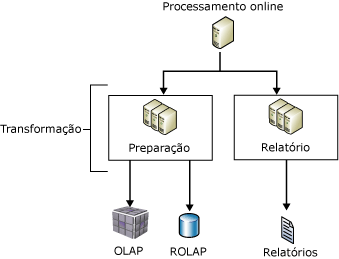 Replicando dados para um servidor de relatório