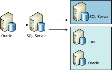 Replicando dados de Oracle