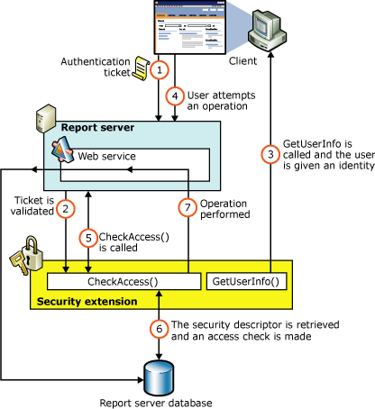 Fluxo de autorização de segurança do Reporting Services